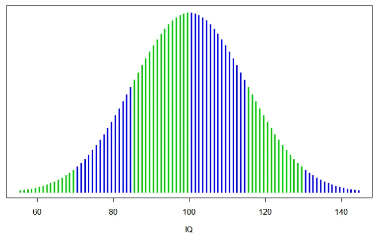 IQ bell curve with a mean of 100 and standard deviation of 15 showing where an IQ of 70 falls